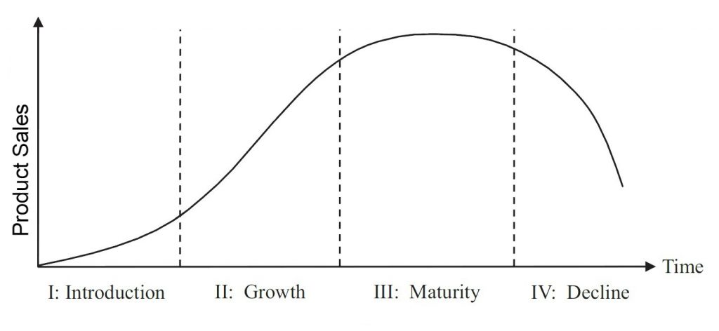 Product life cycle diagram