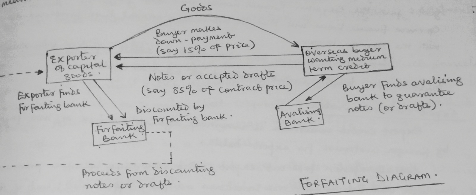 forfaiting diagram