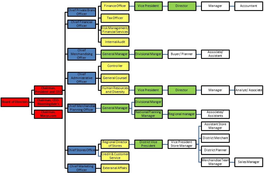 organization_structure_samplee