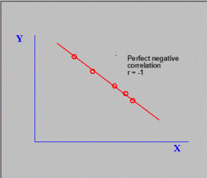 Perfect negative correlation