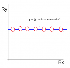 neutral correlation