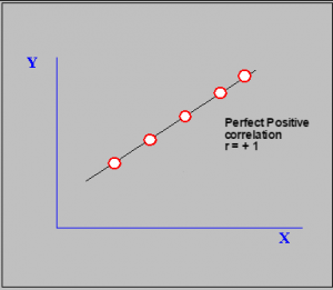 perfect positive correlation