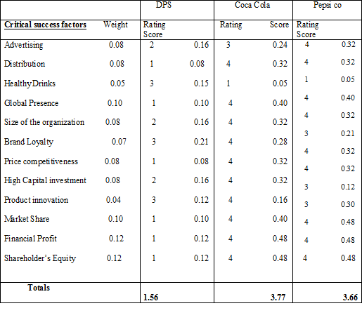 Competitive profile matrix