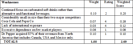 Dr Pepper IFE matrix 