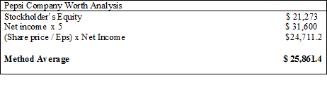 Pepsi co networth 2010