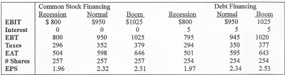 Dr pepper eps/ebit analysis 2010