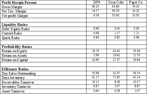 Dr pepper financial ratio analysis