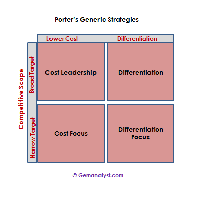 Porter's Generic Strategies 